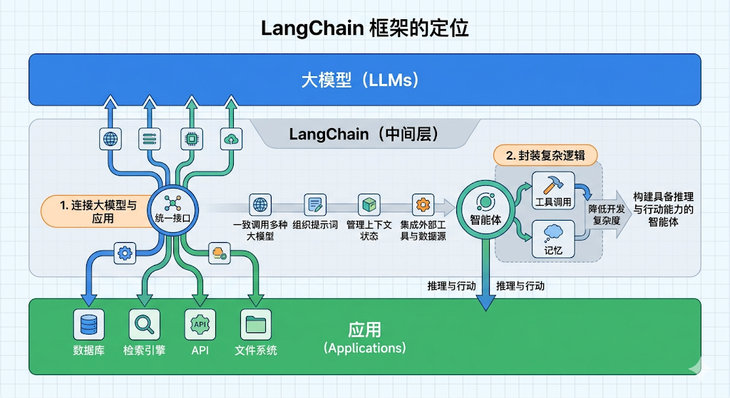 LangChain六大应用场景