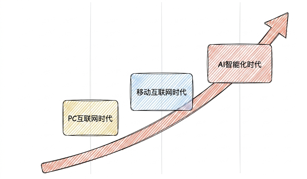 LangChain定位：大模型与应用之间的中间层