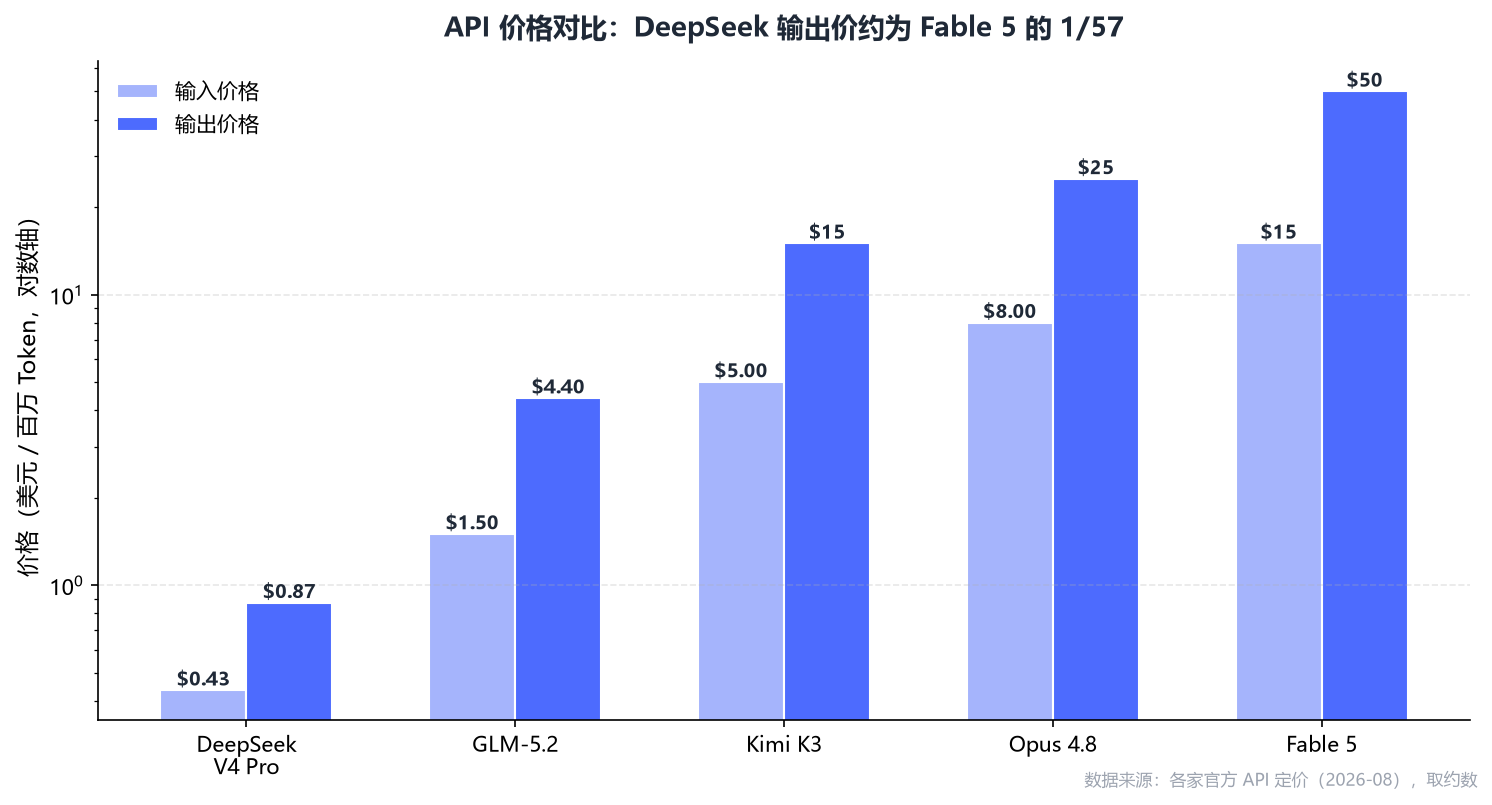 API 价格对比