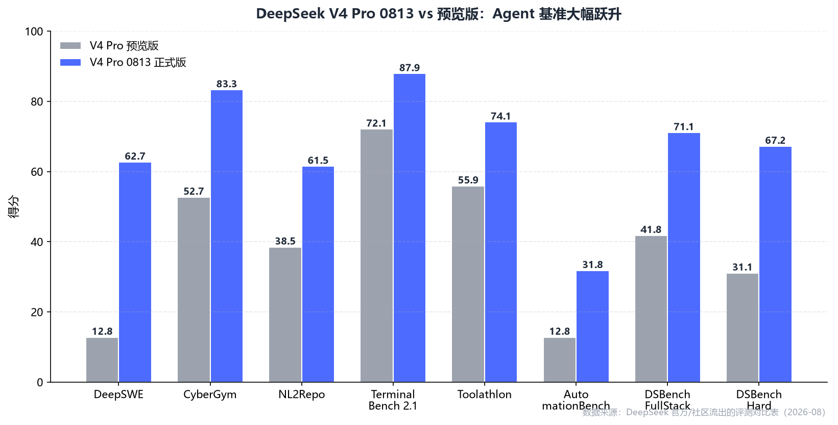 V4 Pro 0813 vs 预览版 Agent 基准提升